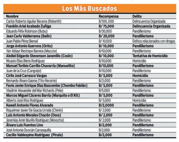 $!Veinticuatro personas siguen en la lista de los más buscados