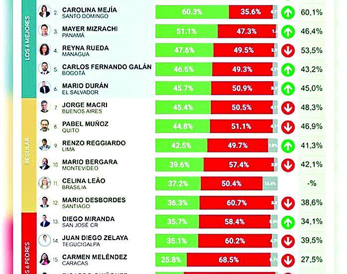 Panamá se posiciona en el ‘top’ de alcaldías con mejor desempeño