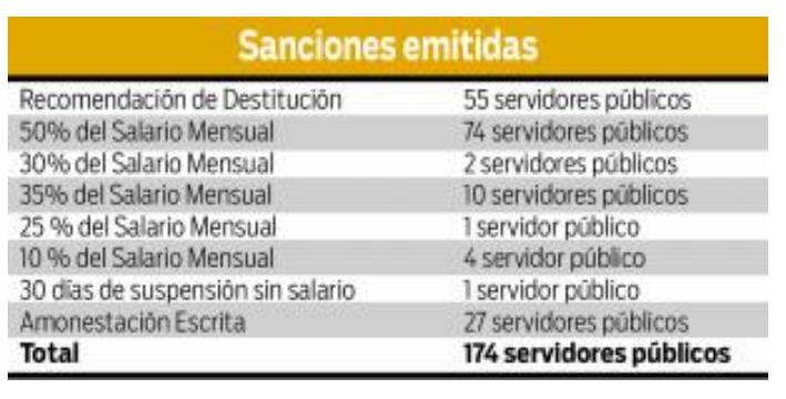 $!Antai remite alrededor de 500 denuncias al Ministerio Público