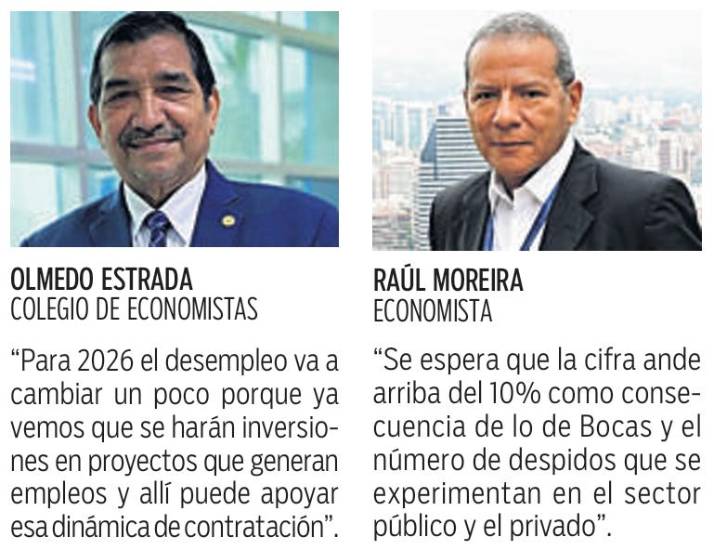 $!Economistas: Desempleo superará el 10.4% este año