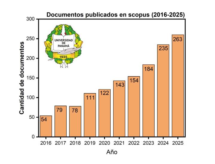 $!Producción científica de la Universidad de Panamá crece casi cinco veces en una década, según el rector Eduardo Flores
