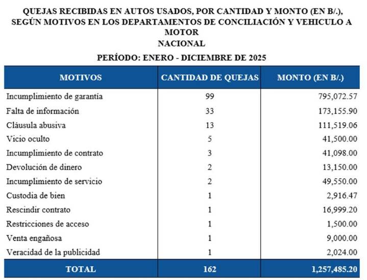 $!Acodeco atendió quejas por más de B/.1.2 millones relacionadas con venta de autos usados