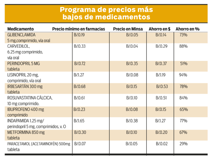 $!Programa de medicamentos a precios bajos beneficia a más de 100,000 panameños