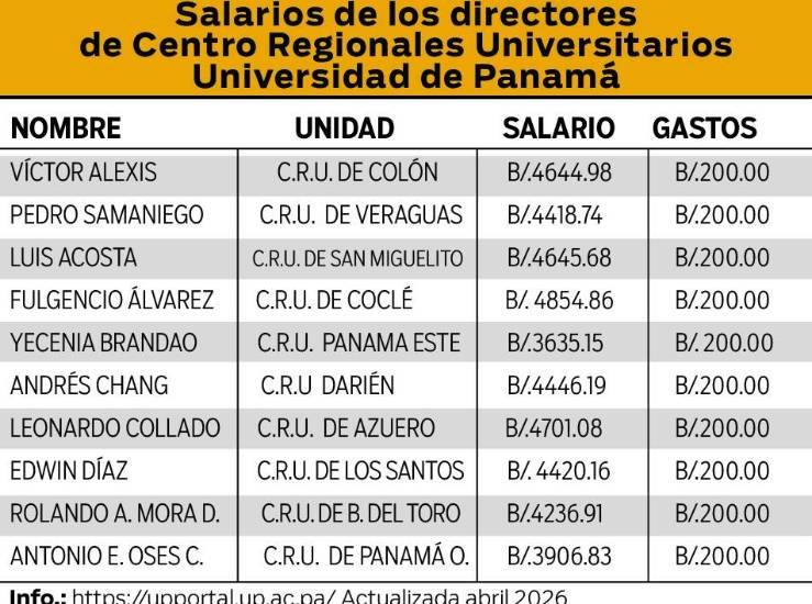 Los sueldos y sobresueldos en la Universidad de Panamá