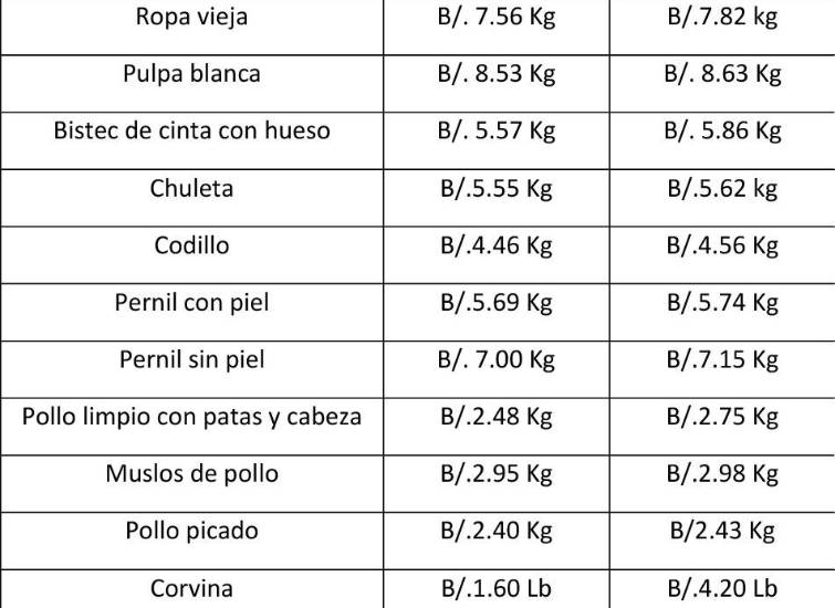 Precios de productos cárnicos aumentaron en más de un 5%