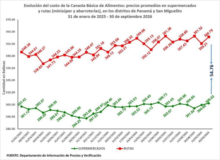 $!Acodeco: la canasta básica costó B/.54.76 más en minisúper que en supermercados en septiembre