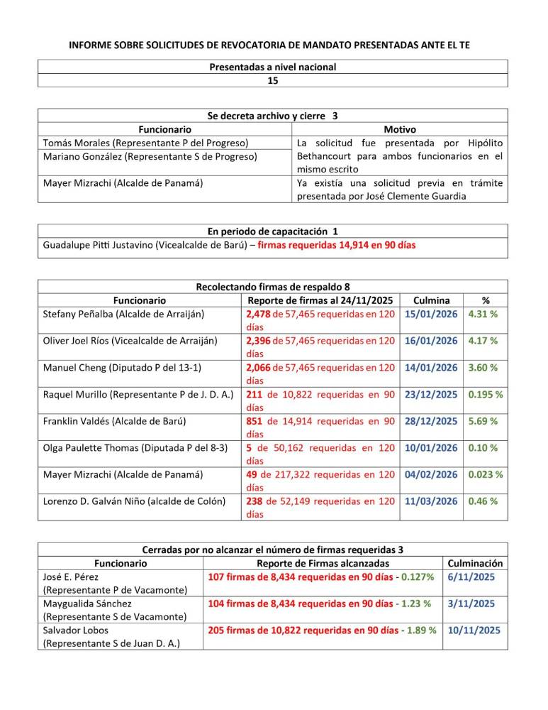 $!TE actualiza cifras de revocatorias de mandato contra autoridades electas