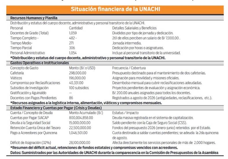 $!La Unachi pide B/. 28.1 millones para pagar salarios y deudas