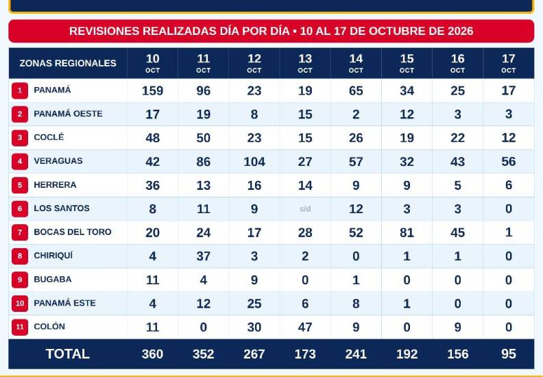 Los bomberos realizan más de 1,800 inspecciones tras el sismo