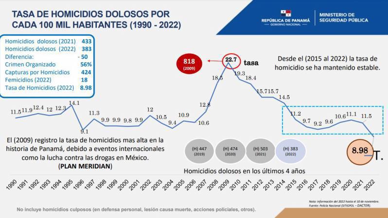 Homicidios dolosos registran una disminución en comparación al 2021