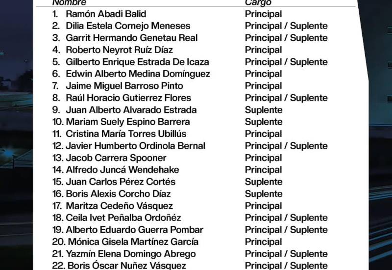 $!Cierran inscripciones para aspirantes a magistrado del Tribunal Electoral con 26 postulados