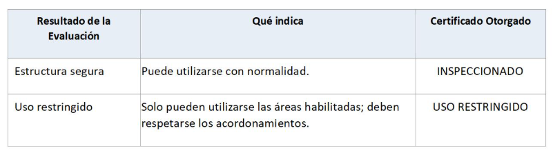 $!MOP y JTIA establecen nuevos criterios para evaluar estructuras tras el sismo