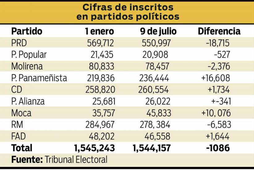 1,086 personas renuncian a los partidos políticos en el 2026