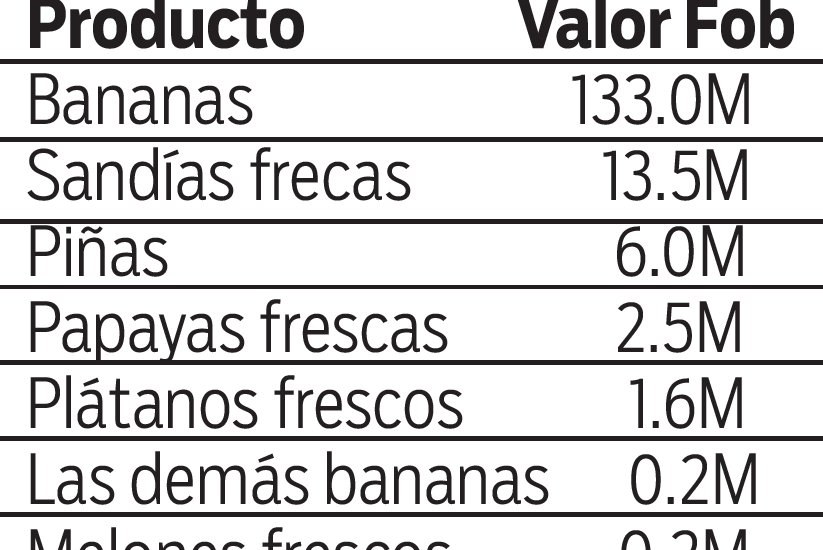 La exportación de frutas de Panamá van en aumento