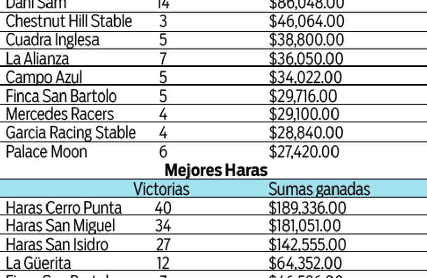 Más de 26 mil dólares en acumulados