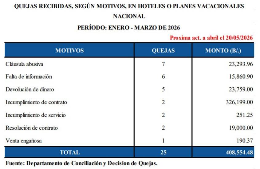 $!Cláusulas abusivas y falta de información lideran quejas contra planes vacacionales