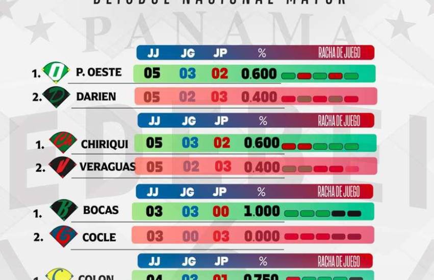 Este domingo arrancan las semifinales del Campeonato Nacional de Béisbol Mayor