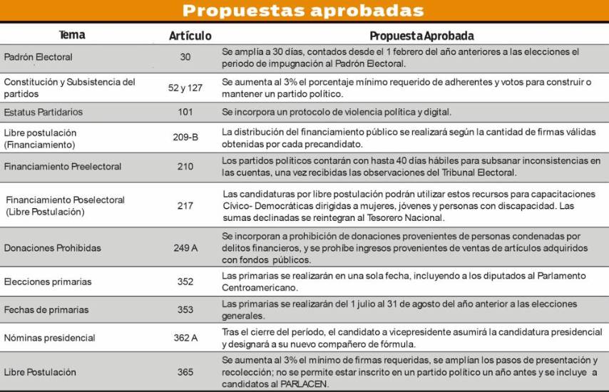 Reformas electorales deberán sortear aprobación legislativa