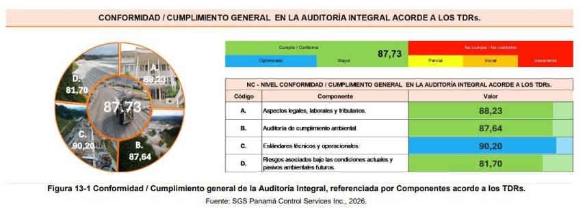 $!La mina pasó la auditoría con 87.73% de cumplimiento integral
