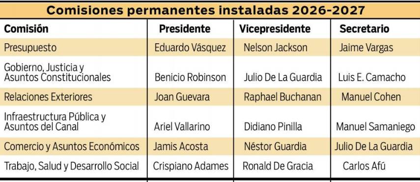 $!CD, PRD y RM lideran las primeras seis comisiones