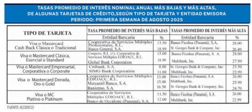 $!Panameños adeudan más de $2,850 millones en tarjetas de crédito
