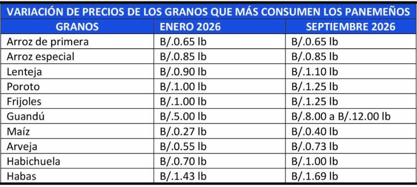 $!Precios de los granos aumentaron 36.9% por El Niño y el combustible