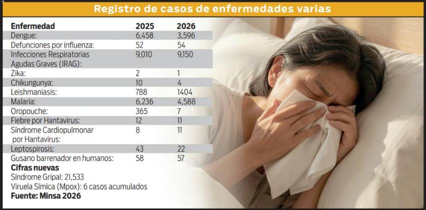 $!Las enfermedades respiratorias repuntan en las últimas semanas