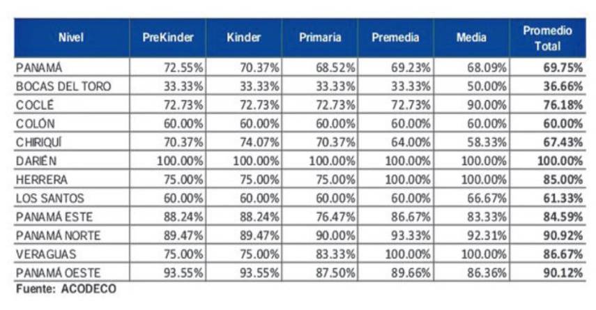 $!Colegios privados: 70% mantendrá anualidad, 30% aplicaría aumentos