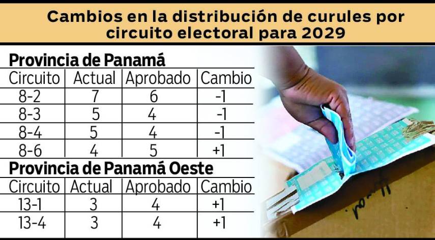$!Así cambiarían los circuitos electorales para 2029