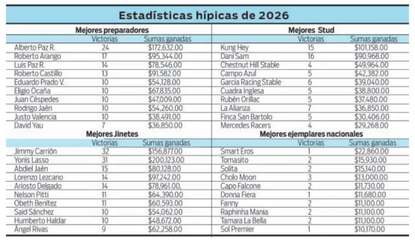 $!Carrión y Lasso batallan por el liderato de jinetes