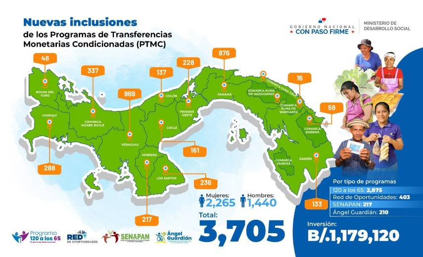 $!MIDES incluye a más de 3,705 panameños en los programas sociales