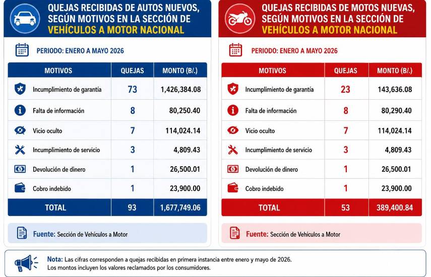 $!Acodeco registra 146 quejas contra agencias de autos que superan los B/. 2 millones