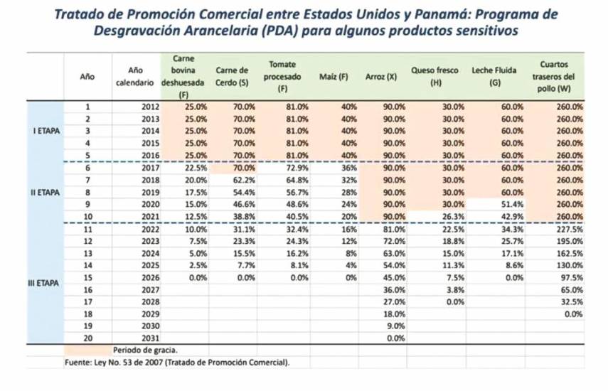 Ocho productos afectados este año por desgravación arancelaria del TPC