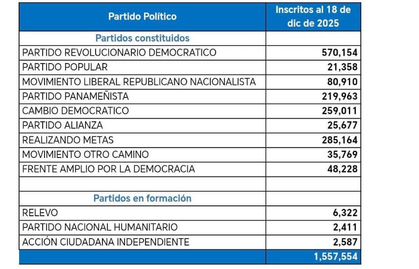 $!Hay 1,557,554 panameños inscritos en partidos políticos