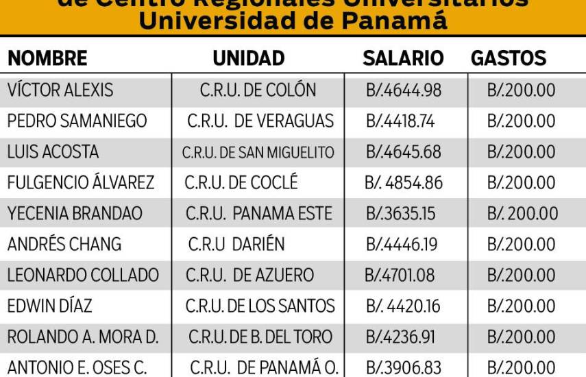 Los sueldos y sobresueldos en la Universidad de Panamá