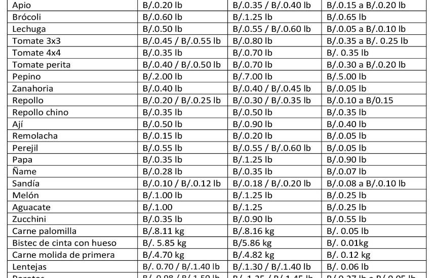 Precios de productos aumentaron un 10%