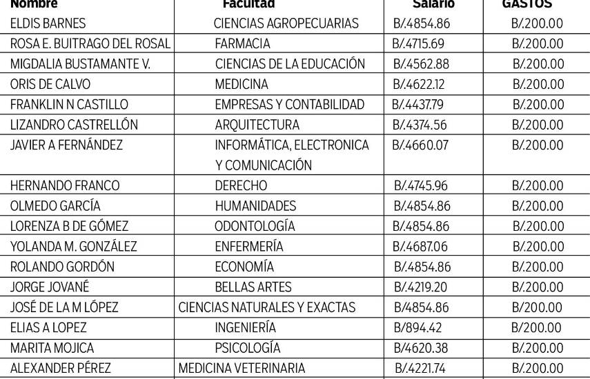 Los sueldos y sobresueldos en la Universidad de Panamá
