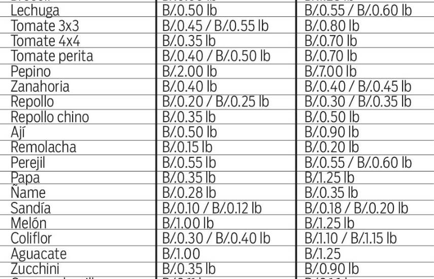 Frutas, vegetales, menestras y carnes aumentan de precio