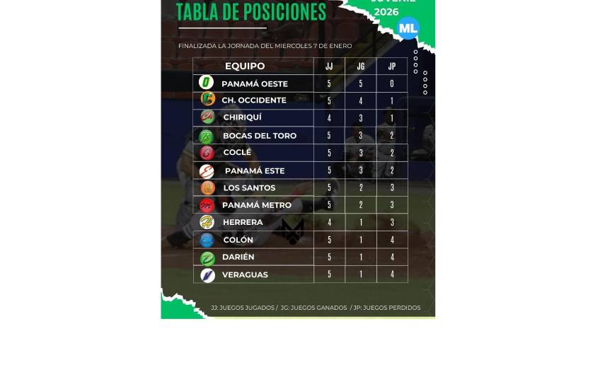 $!Los Vaqueros del Oeste, a mantener su invicto