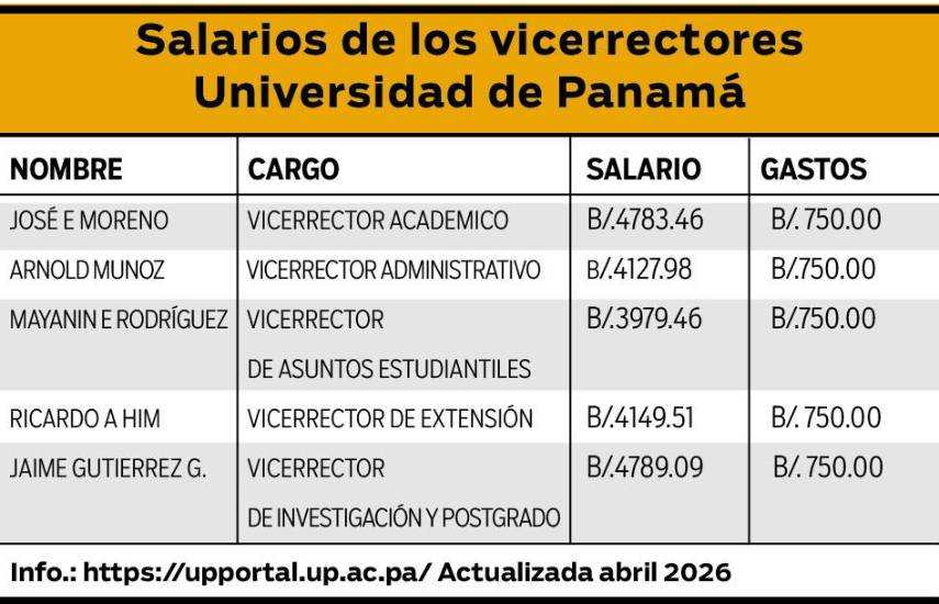Los sueldos y sobresueldos en la Universidad de Panamá