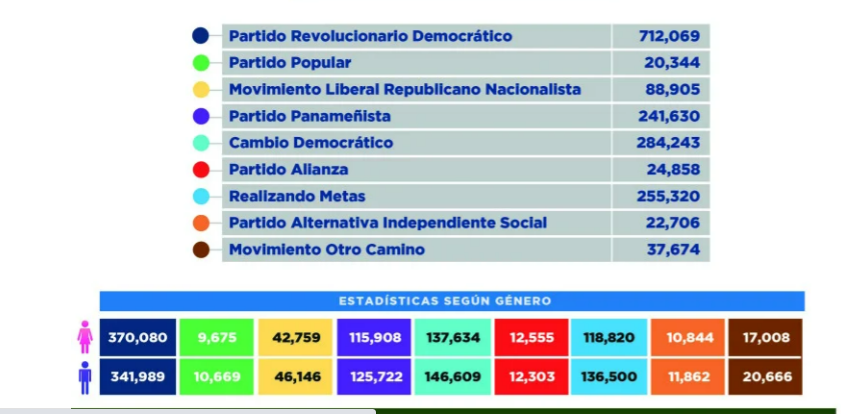 $!Aumenta el número de inscritos en partidos políticos