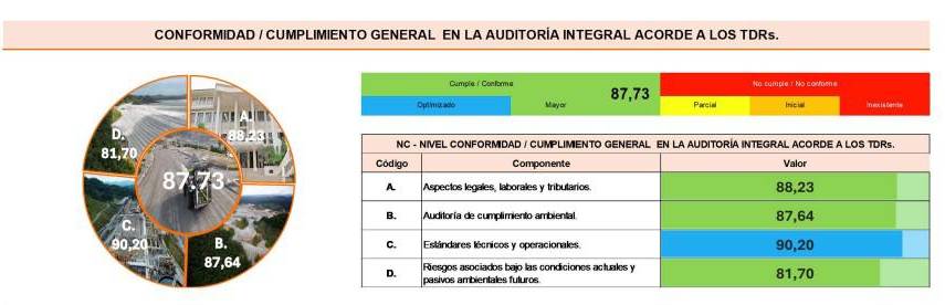 La mina pasó la auditoría con 87.73% de cumplimiento integral