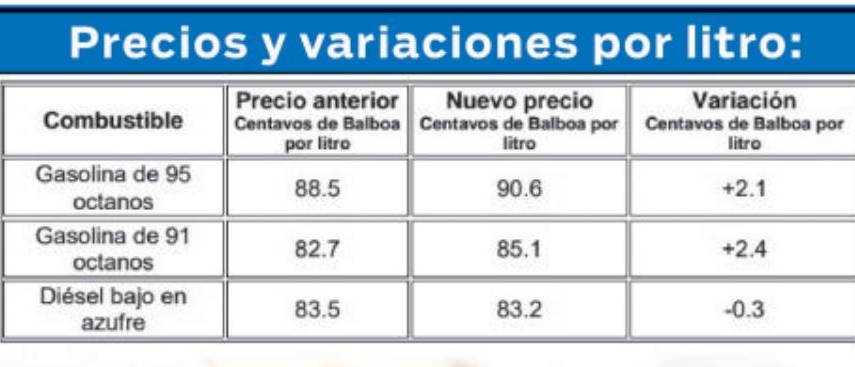 $!A partir de hoy aumenta el precio de la gasolina y baja el del diésel