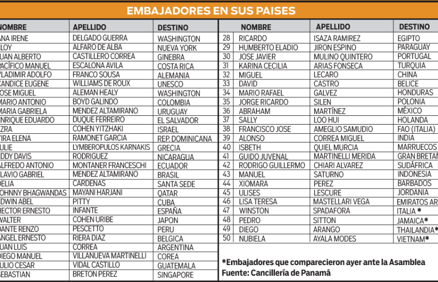 Gobierno consolida su personal diplomático con presencia en 50 países