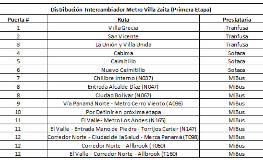 $!El lunes habilitan el Intercambiador Modal de Villa Zaita