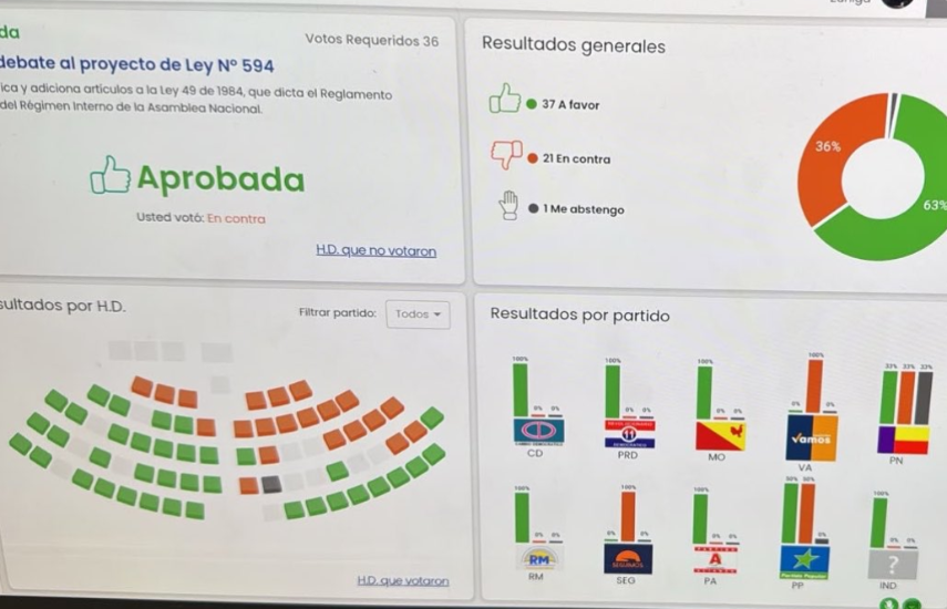 $!El Pleno aprueba en tercer debate reformas al Reglamento Interno de la Asamblea