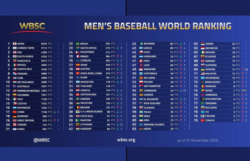 Panamá sigue en el Top-10 mundial en béisbol