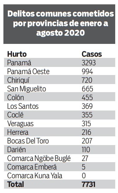 Robos y hurtos siguen elevados en pandemia