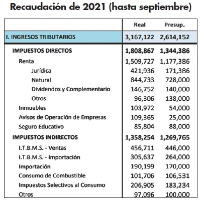 Recaudación de 2021 (hasta septiembre